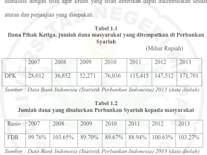 Tabel 1.1 Dana Pihak Ketiga, jumlah dana masyarakat yang ditempatkan di Perbankan 