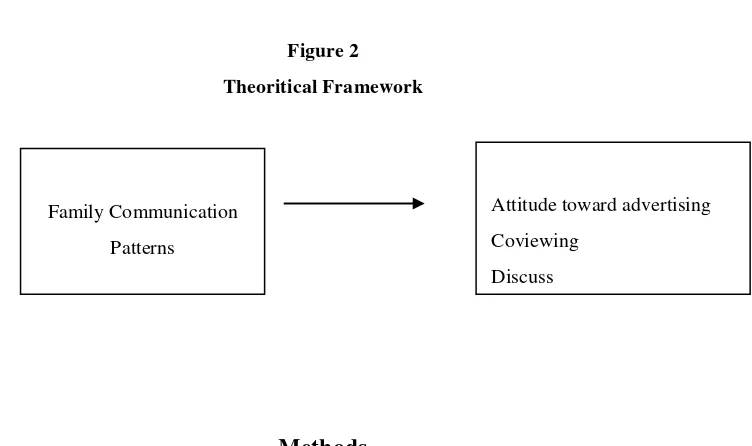 Figure 2 Theoritical Framework 