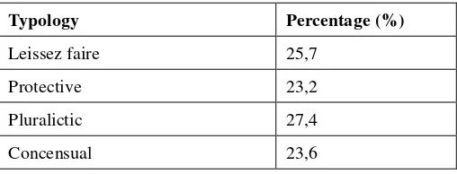 Tabel 3 shows that the family communication patterns that to be used in Yogyakarta is mostly 