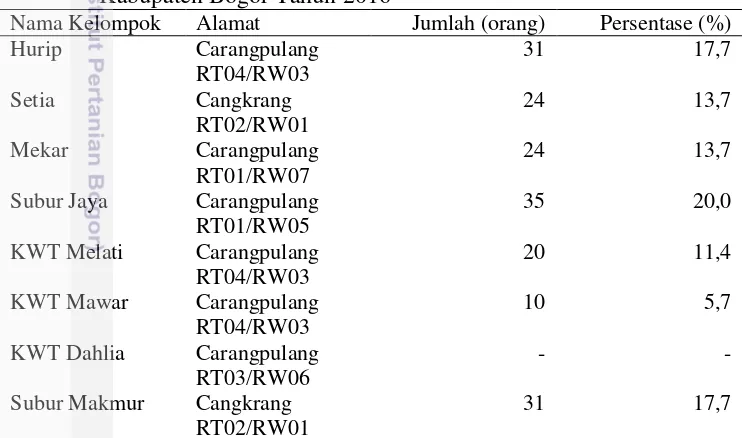 Tabel 6 Daftar Kelompok Tani Desa Cikarawang, Kecamatan Dramaga 