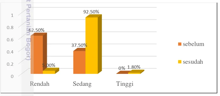 Gambar 4 menunjukkan perbandingan taraf hidup petani sebelum dan 