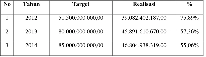 Tabel I. Target dan Realisasi PBB-P2 di Kota Bandar Lampung (Tahun 2012 – 2014)  