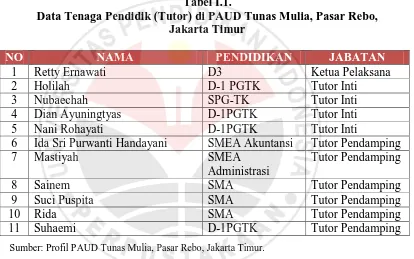 Tabel I.1. Data Tenaga Pendidik (Tutor) di PAUD Tunas Mulia, Pasar Rebo,  