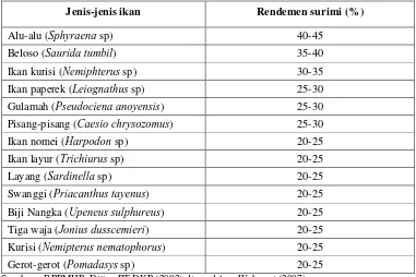 Tabel 1. Rendemen surimi dari beberapa jenis ikan hasil tangkap samping 
