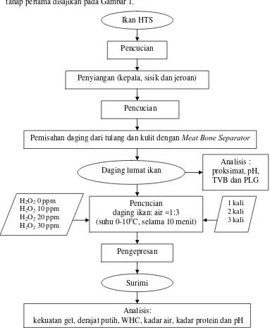 Gambar 1. Diagram alir proses pembuatan surimi 
