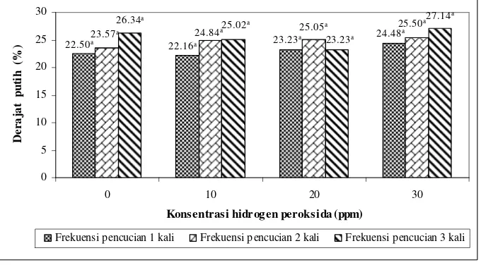 Gambar 4. Diagram batang nilai derajat putih surimi ikan HTS 