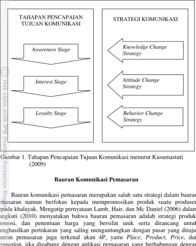 Gambar 1. Tahapan Pencapaian Tujuan Komunikasi menurut Kusumastuti  