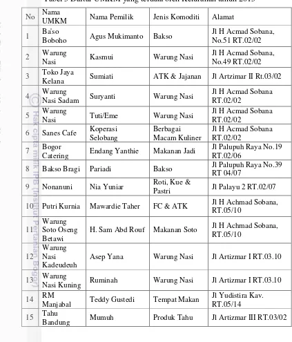 Tabel 5 Daftar UMKM yang terdata oleh Kelurahan tahun 2015 