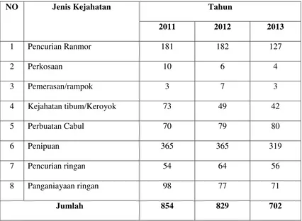 Tabel 1. Data Kasus Tindak Pidana di Bandar Lampung 