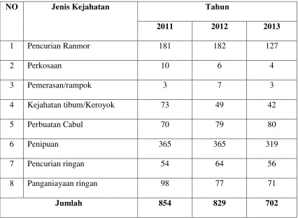 Tabel 1. Data Kasus Tindak Pidana di Bandar Lampung 