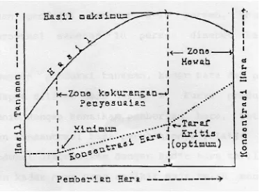 Gambar 1. Pengaruh Suplai Hara terhadap Produksi dan Kadar Hara     (Leiwakabessy dan Sutandi, 2004)