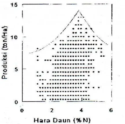 Gambar 3. Diagram Sebar Hubungan Produksi Dengan Kadar Hara N daun (Walworth dan Sumner, 1986)