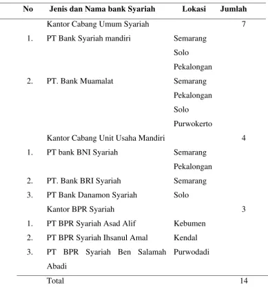 Tabel 1.1 Bank Syariah di Jawa Tengah 