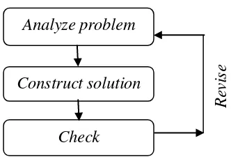 Gambar 2. Metode pemecahan masalah menurut Reif (1994) 