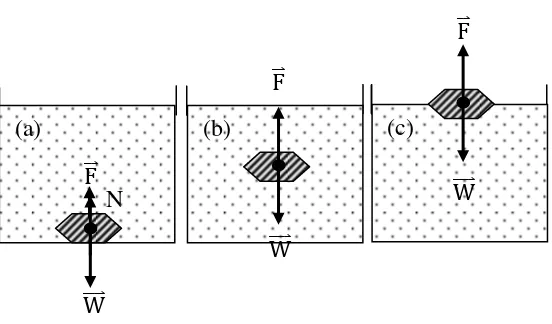 Gambar 5. (a) Benda tenggelam, (b)melayang, dan (c) mengapung 