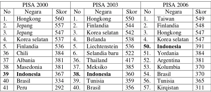Tabel 1 Survey Internasional Pisa 