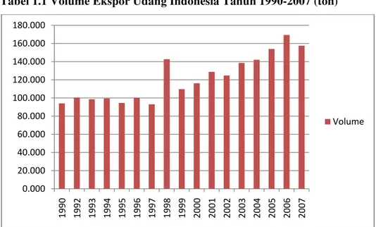 Tabel 1.1 Volume Ekspor Udang Indonesia Tahun 1990-2007 (ton )