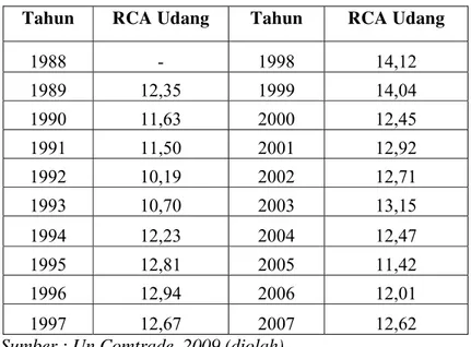Tabel 5.1 Daya Saing Udang Beku dan Tak Beku Indonesia                                   Periode 1989-2007 
