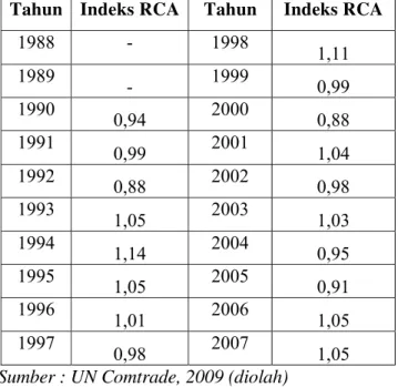 Tabel 5.2 Indeks RCA Komoditi Udang Indonesia di Pasar Internasional  Tahun   Indeks RCA Tahun  Indeks RCA 