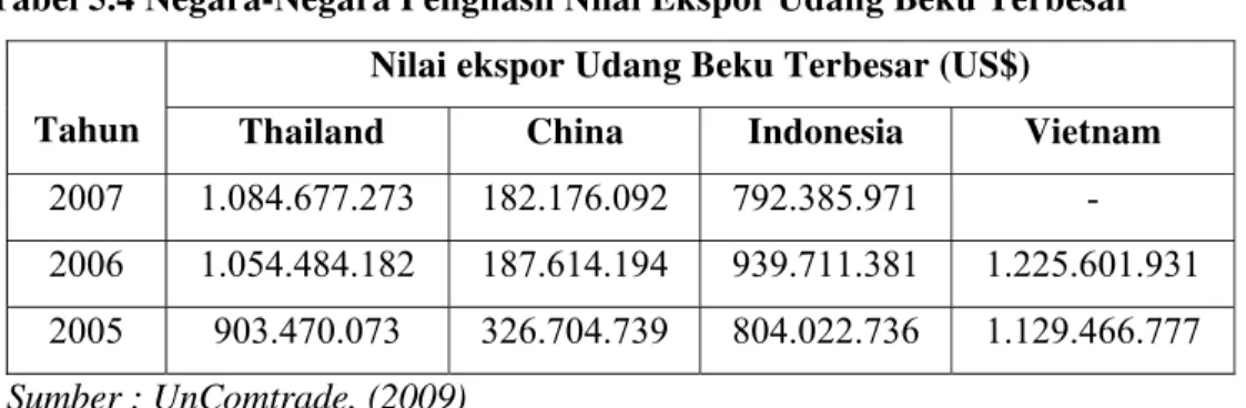 Tabel 5.4 Negara-Negara Penghasil Nilai Ekspor Udang Beku Terbesar 25