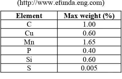 Table 2.1 : Composition of Carbon Steel 