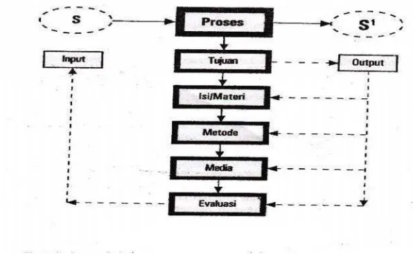 Gambar 4. Komponen proses pembelajaran.