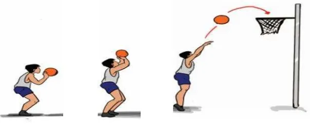 Gambar 8. Pelaksanaan gerakan shooting free throw dari tahap persiapan,pelaksanaan dan akhir