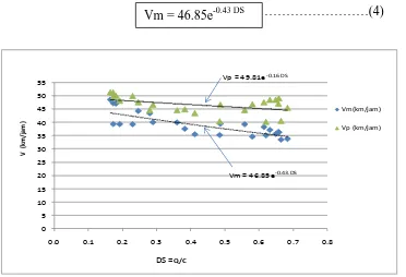 Gambar  9   Hubungan Derajat Kejenuhan DS dengan Kecepatan Pra-                       rekonstruksi Vp dan Masa Rekonstruksi akibat Zona Kerja (Vm)  Sumber : Hasil Analisis, 2013  