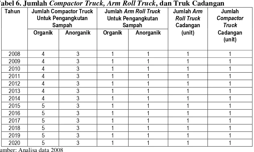 Tabel 6. Jumlah Compactor Truck, Arm Roll Truck, dan Truk Cadangan 
