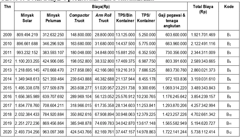 Tabel 7. Total Biaya Administrasi 