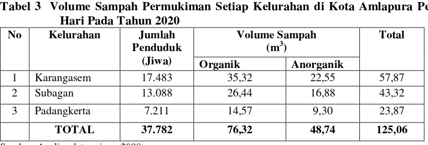 Tabel 3  Volume Sampah Permukiman Setiap Kelurahan di Kota Amlapura Per 