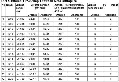 Tabel 5 Jumlah TPS Setiap Tahun di Kota Amlapura 