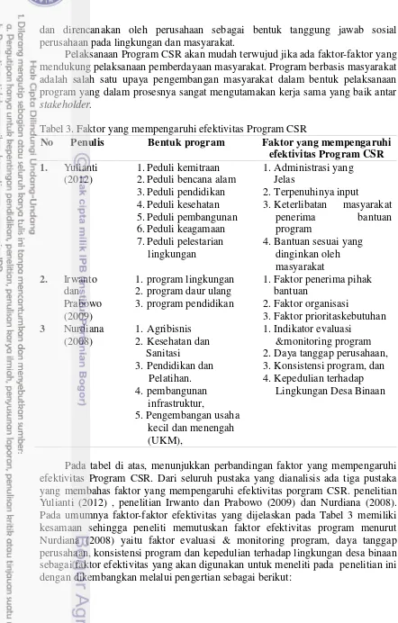 Tabel 3. Faktor yang mempengaruhi efektivitas Program CSR