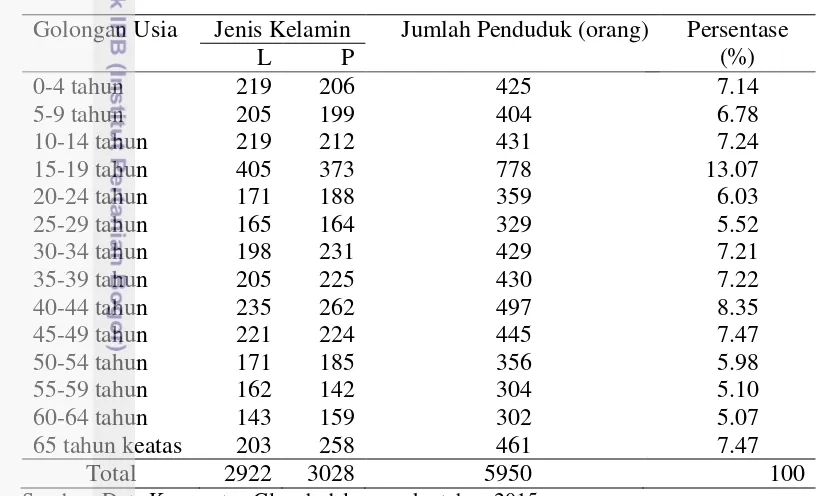 Tabel 4 Jumlah dan persentase golongan usia penduduk Desa Banjarsari tahun 2015 