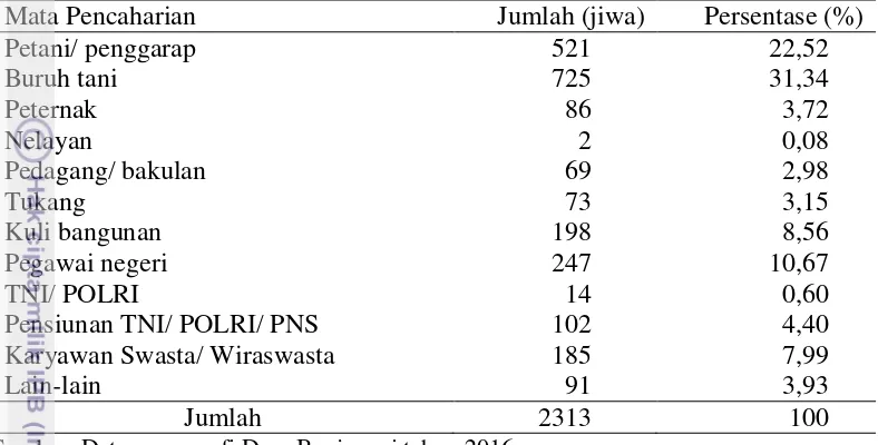 Tabel 5 Jumlah dan persentase golongan pekerjaan penduduk Desa Banjarsari tahun 