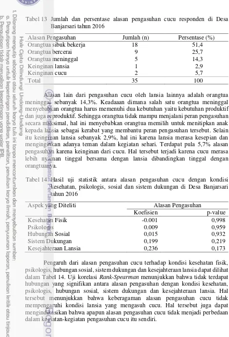Tabel 13 Jumlah dan persentase alasan pengasuhan cucu responden di Desa Banjarsari tahun 2016 