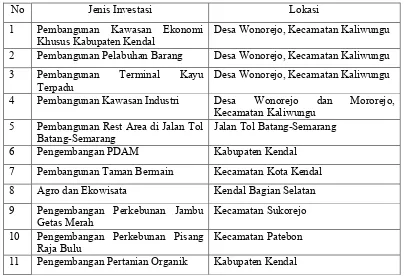 Tabel 3. Daftar Prioritas Investasi di Kabupaten Kendal Tahun 2009