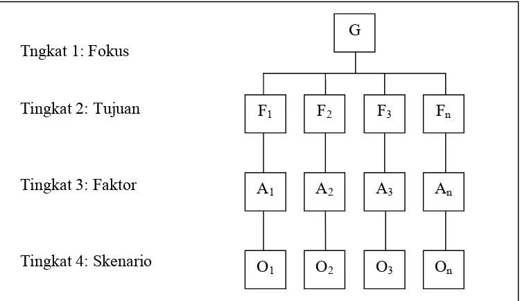 Gambar 3. Model Struktur Hierarki
