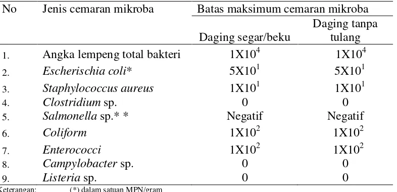 Tabel 2. Batas Maksimum Cemaran Mikroba pada Daging (cfu/g) 