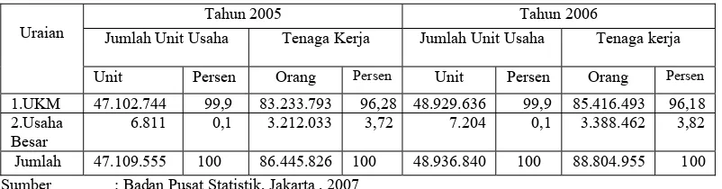 Tabel 1.1. Penyerapan Tenaga Kerja Usaha Kecil, Menengah dan Besar Tahun 2001-2006 di Indonesia (Orang)  