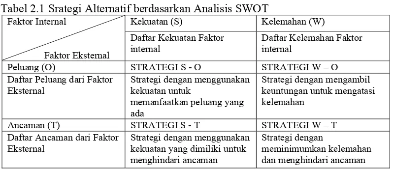 Tabel 2.1 Srategi Alternatif berdasarkan Analisis SWOT 