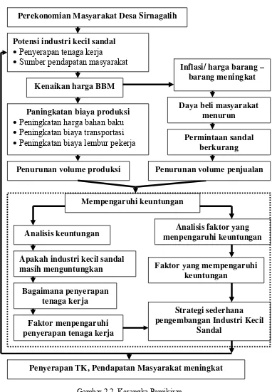 Gambar 2.2. Kerangka Pemikiran 