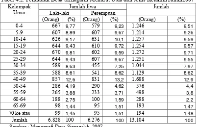 Tabel 4.2. Penduduk Desa Sirnagalih Menurut Usia dan Jenis KelaminTahun2007 