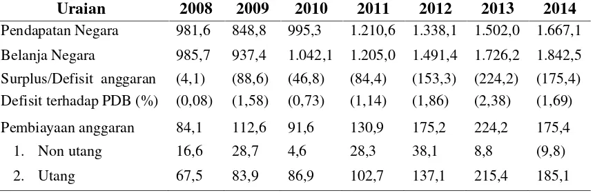 Tabel 1. Perkembangan APBN, Defisit Anggaran dan Pembiayaan Negaratahun 2008-2014 (Triliun Rupiah)