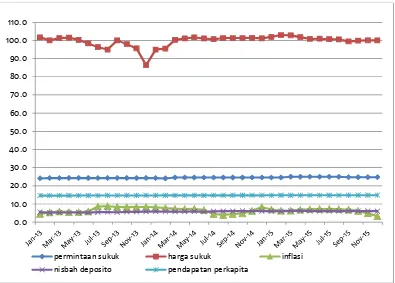 Gambar 3. Perkembangan Permintaan Sukuk, Harga Sukuk, Inflasi, NisbahBagi Hasil Deposito Perbankan Syariah dan PendapatanPerkapita periode 2013:1 – 2015:12.