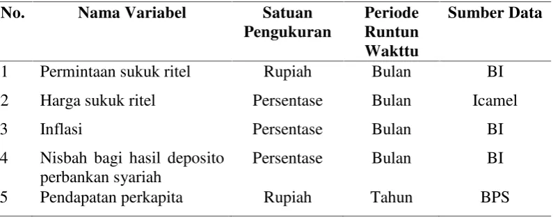 Tabel 3. Nama Variabel, Satuan Pengukuran, Periode Runtun Waktu, dan