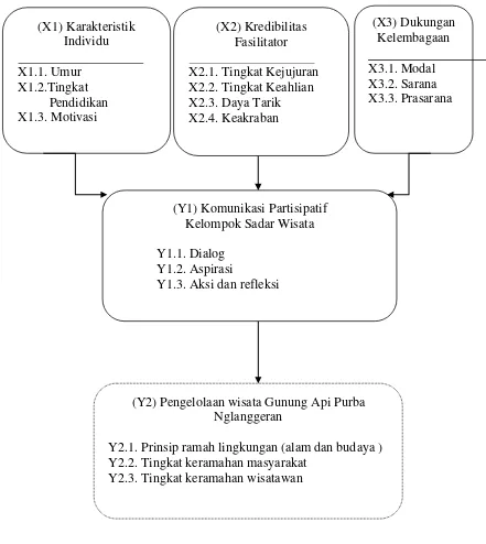 Gambar 1.  Kerangka pemikiran komunikasi partisipatif  kelompok sadar wisata dalam pengelolaan wisata Gunung Api Purba Nglanggeran, Kabupaten Gunung Kidul, Provinsi Daerah Istimewa Yogyakarta
