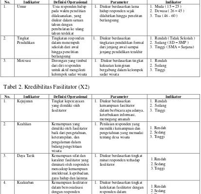 Tabel 2. Kredibilitas Fasilitator (X2) 