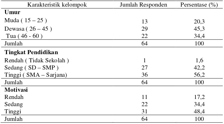 Tabel 6 . Jumlah dan persentase karakteristik individu Pokdarwis 
