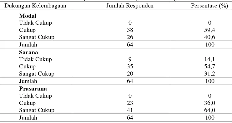 Tabel 8.  Jumlah dan persentase dukungan kelembagaan Pokdarwis 